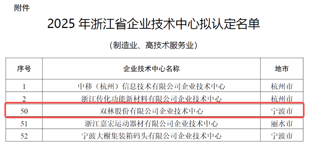 科研矩阵赋能创新 | KAIYUN.COM·开云「中国」官方网站股份跻身省级企业技术中心行列